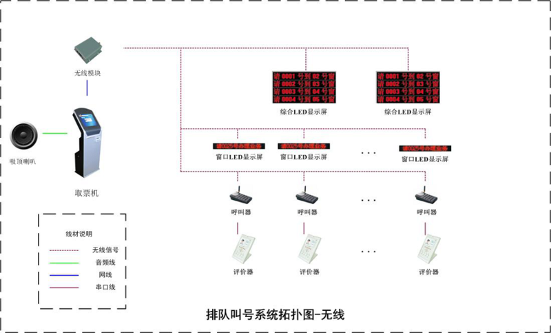 排隊(duì)叫號系統(tǒng)無線拓?fù)鋱D
