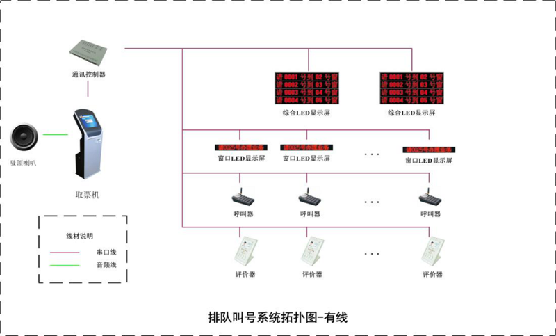 排隊(duì)叫號系統(tǒng)有線拓?fù)鋱D