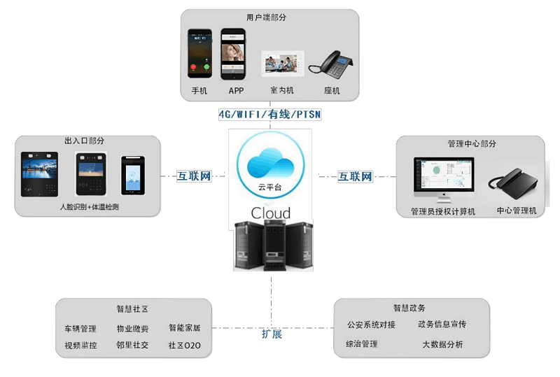人臉識(shí)別測溫一體機(jī)系統(tǒng)架構(gòu)圖